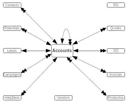 Accounts