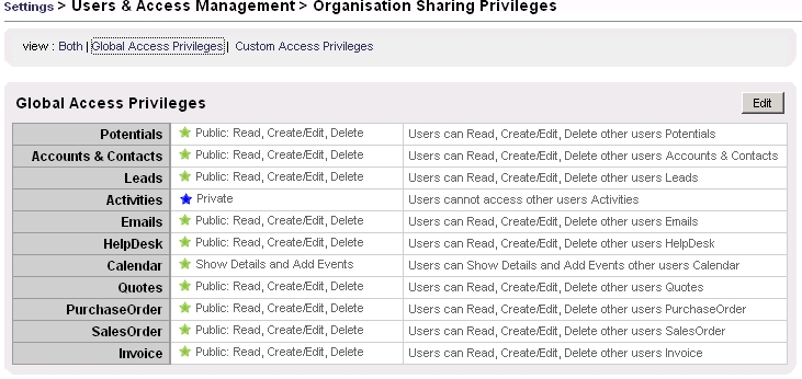 Figure: Organization Sharing Access for Small Company