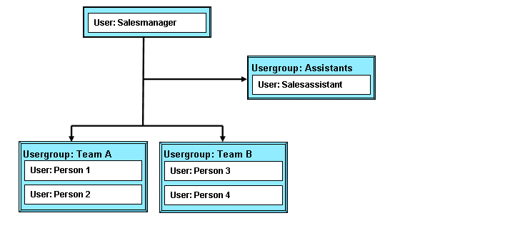 Figure: Example Sales Team 2