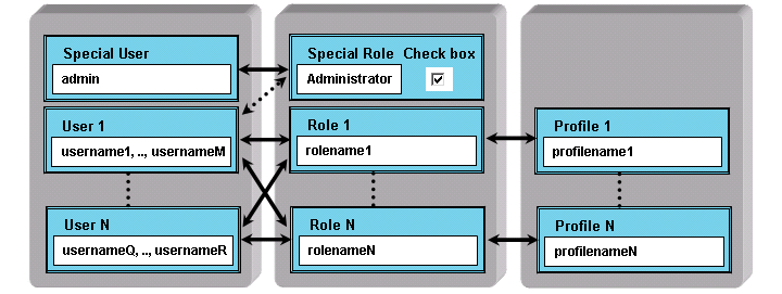 Figure: User, Role and Profile Relations